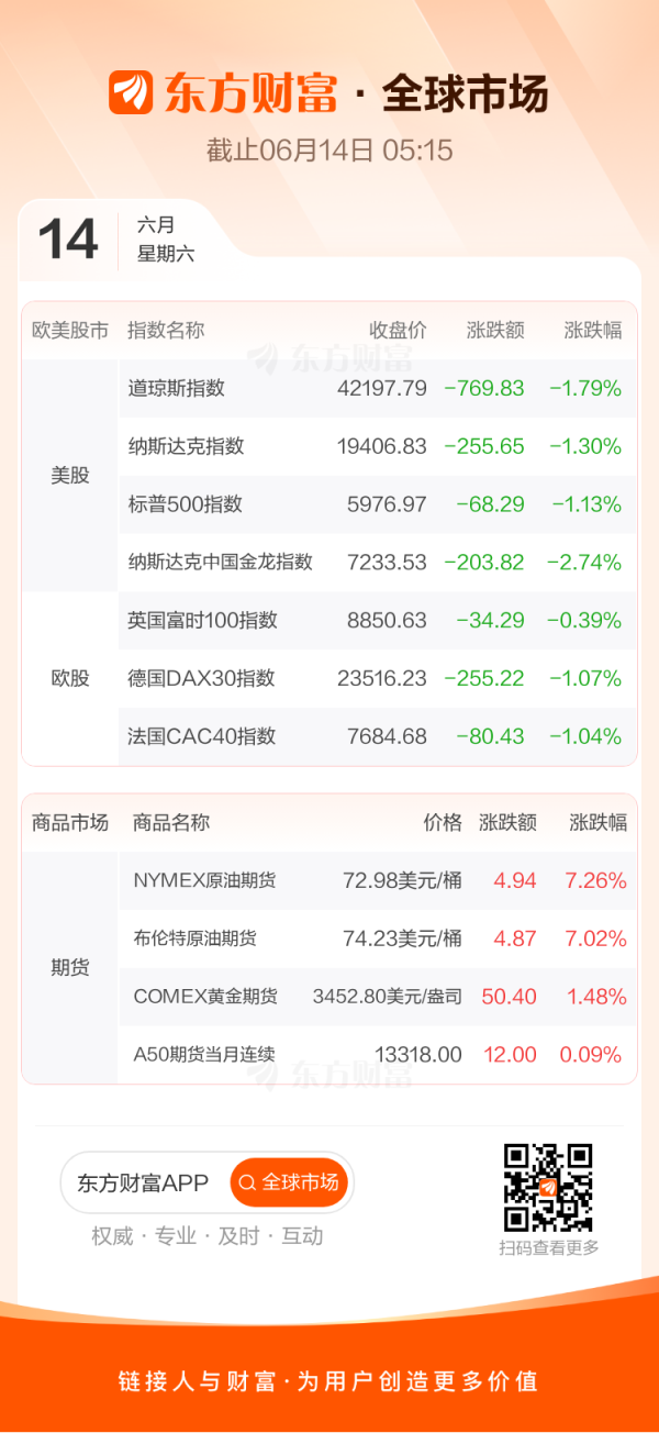 众豪配资 全球市场：美股三大指数均跌超1% 国际油价涨逾7% 国际黄金结算价创新高