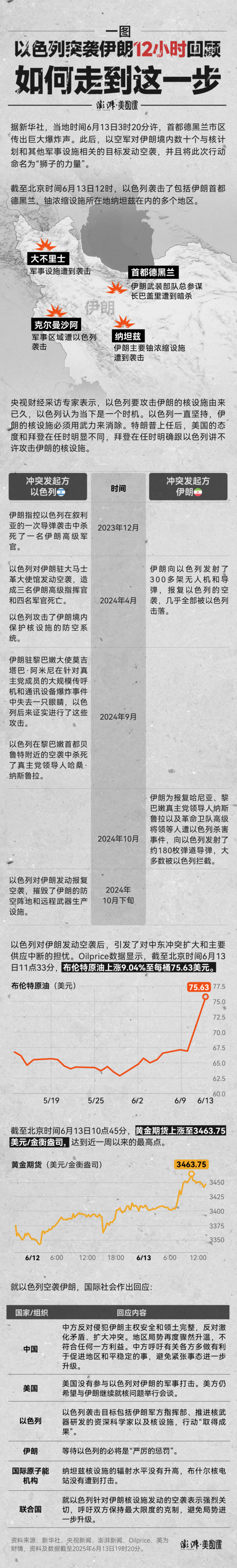 策略操盘 以色列突袭伊朗12小时回顾：如何走到这一步